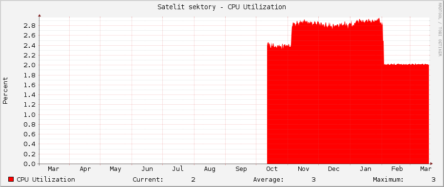 Satelit sektory - CPU Utilization