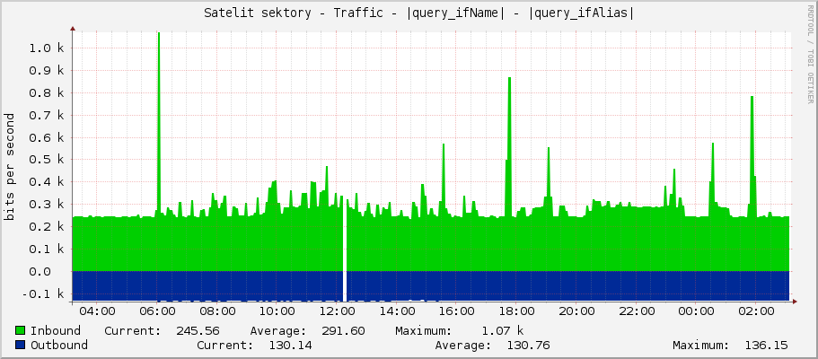     Satelit sektory - Traffic - vlan300-LAN - |query_ifAlias| 