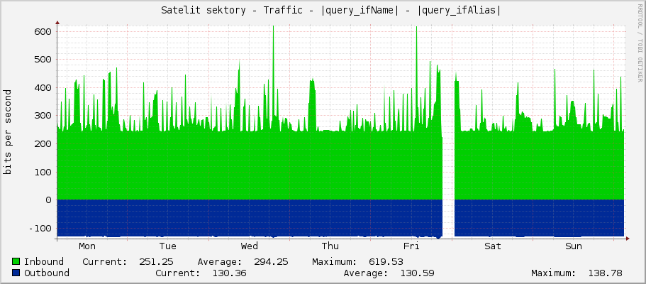     Satelit sektory - Traffic - vlan300-LAN - |query_ifAlias| 