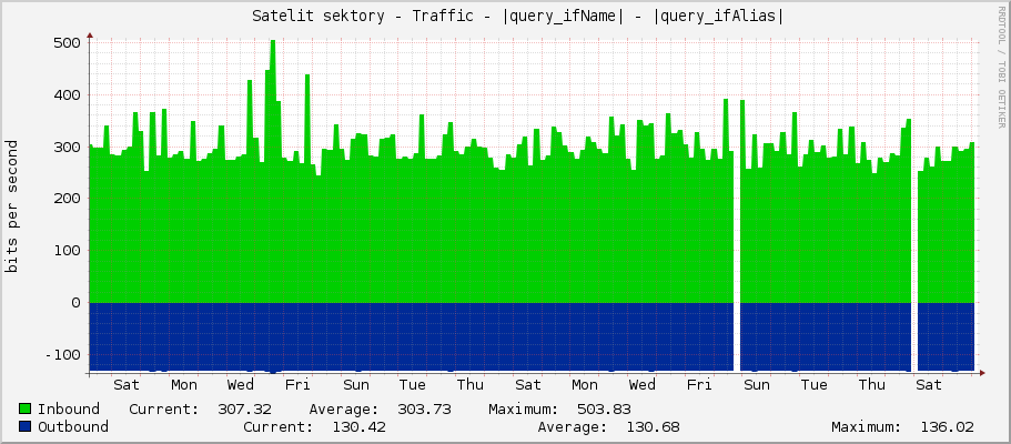     Satelit sektory - Traffic - vlan300-LAN - |query_ifAlias| 