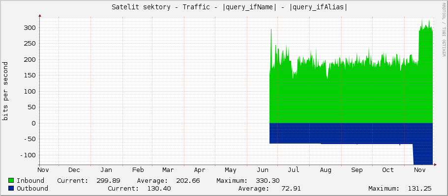     Satelit sektory - Traffic - vlan300-LAN - |query_ifAlias| 