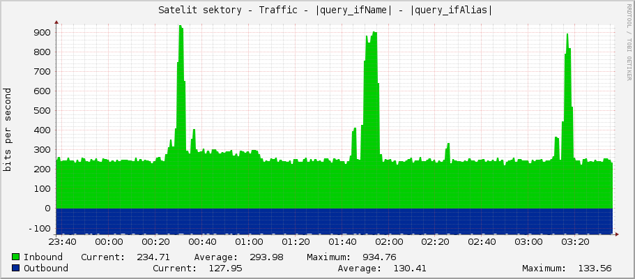     Satelit sektory - Traffic - vlan300-LAN - |query_ifAlias| 