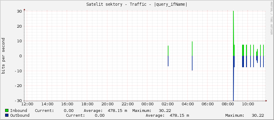 Satelit sektory - Traffic - lo