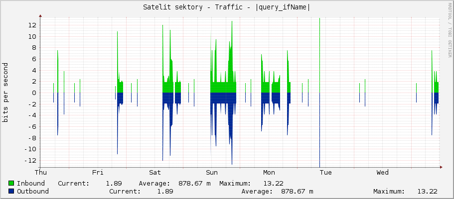 Satelit sektory - Traffic - lo