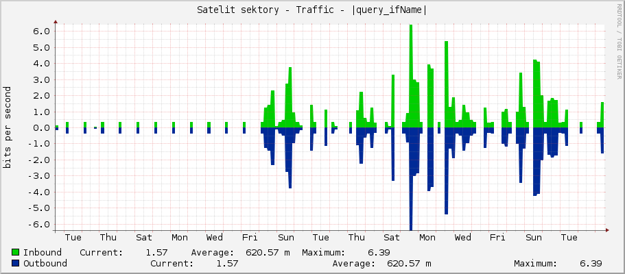Satelit sektory - Traffic - lo