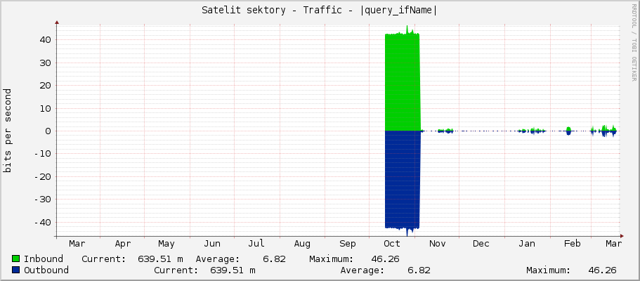 Satelit sektory - Traffic - lo