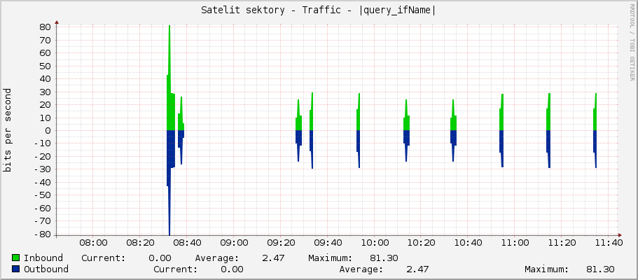 Satelit sektory - Traffic - lo