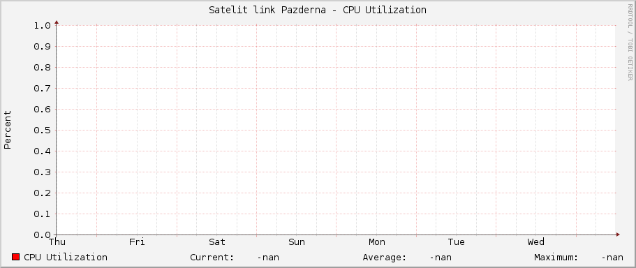 Satelit link Pazderna - CPU Utilization