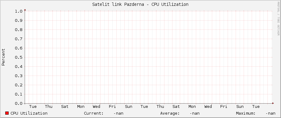 Satelit link Pazderna - CPU Utilization