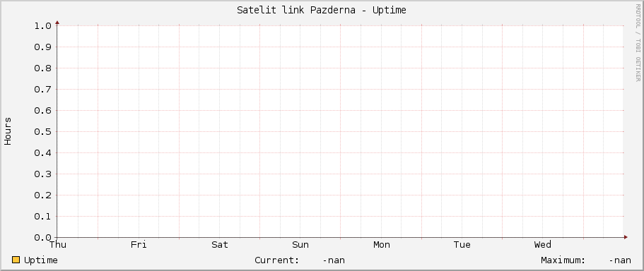 Satelit link Pazderna - Uptime