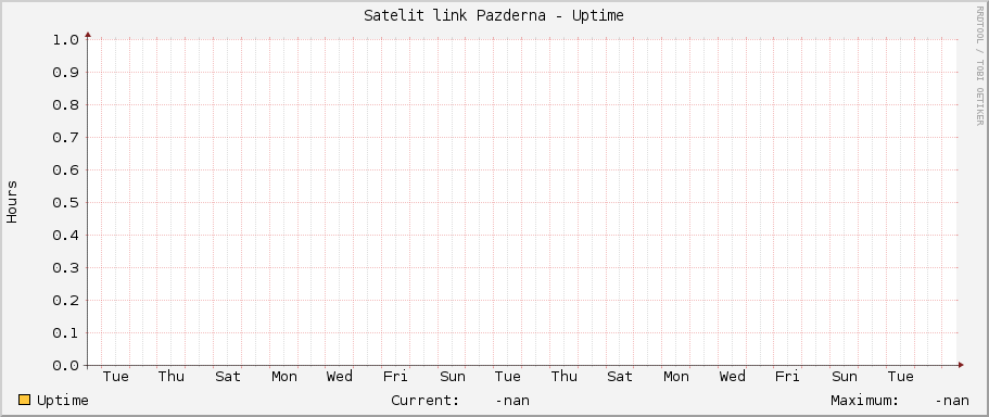 Satelit link Pazderna - Uptime