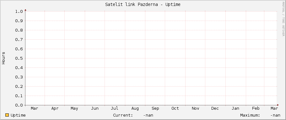 Satelit link Pazderna - Uptime