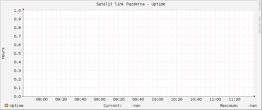 Satelit link Pazderna - Uptime
