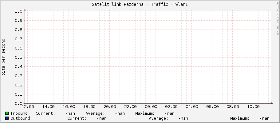 Satelit link Pazderna - Traffic - wlan1