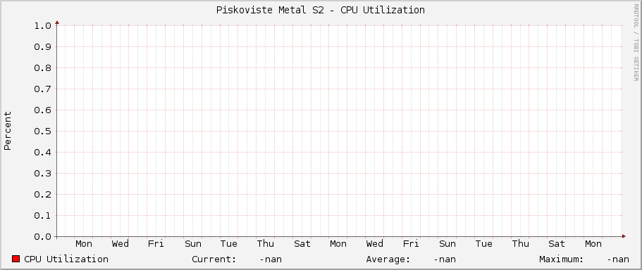 Piskoviste Metal S2 - CPU Utilization