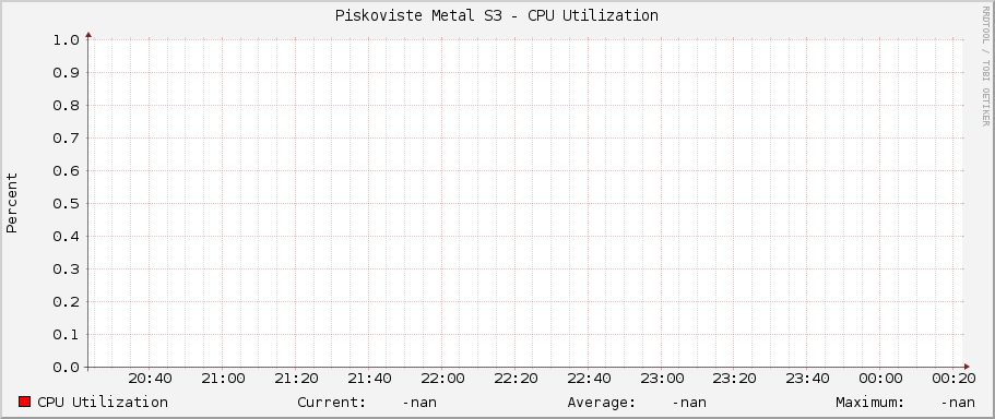 Piskoviste Metal S3 - CPU Utilization