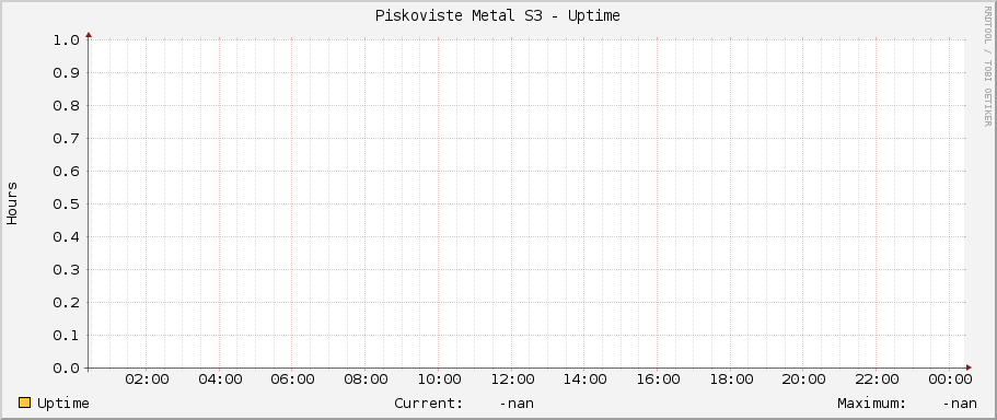 Piskoviste Metal S3 - Uptime