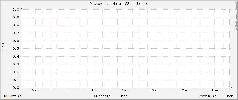 Piskoviste Metal S3 - Uptime