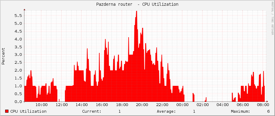 Pazderna router  - CPU Utilization
