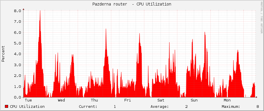Pazderna router  - CPU Utilization