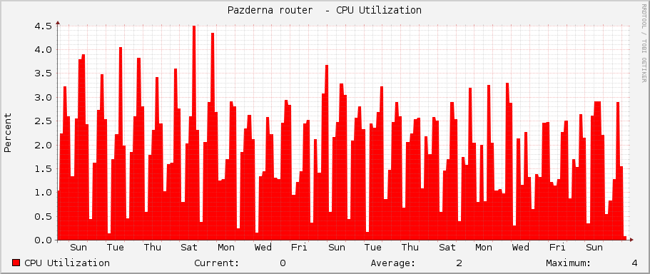 Pazderna router  - CPU Utilization