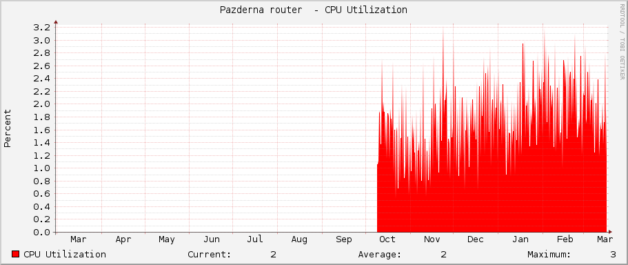 Pazderna router  - CPU Utilization