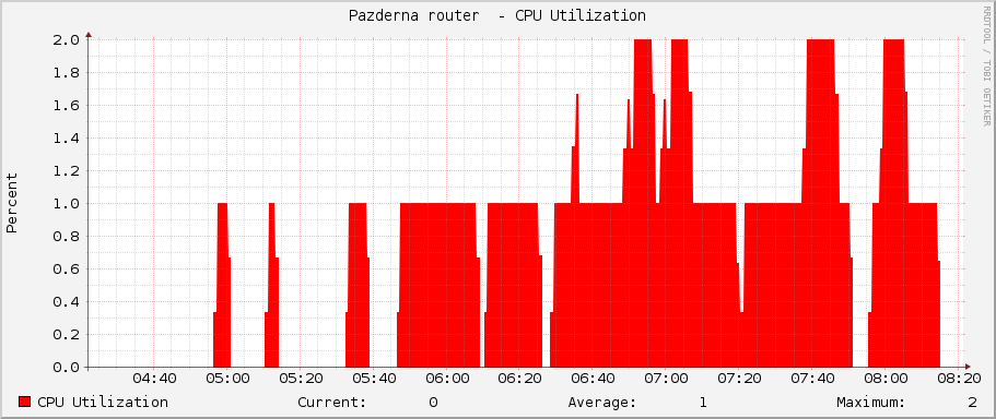 Pazderna router  - CPU Utilization