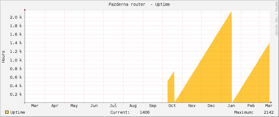 Pazderna router  - Uptime
