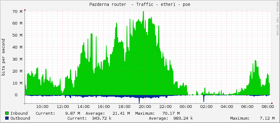Pazderna router  - Traffic - ether1-Alcoma
