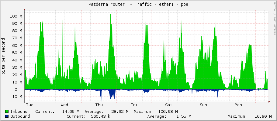 Pazderna router  - Traffic - ether1-Alcoma