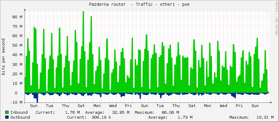 Pazderna router  - Traffic - ether1-Alcoma