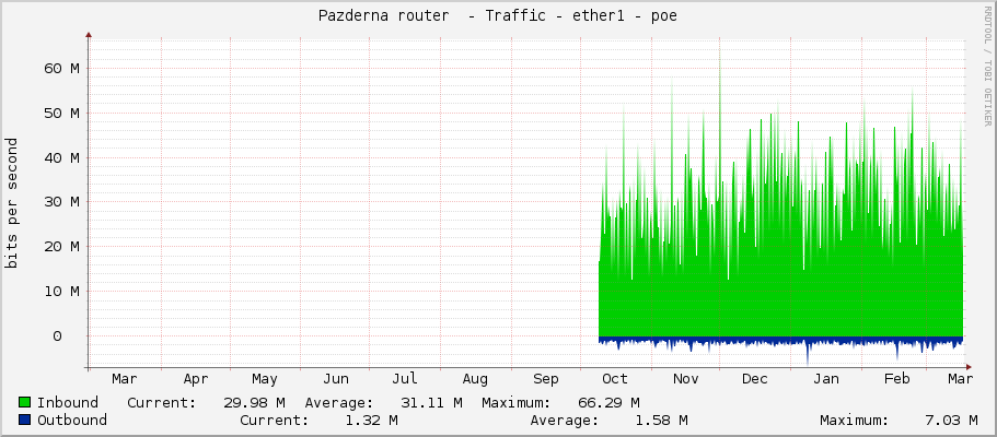Pazderna router  - Traffic - ether1-Alcoma
