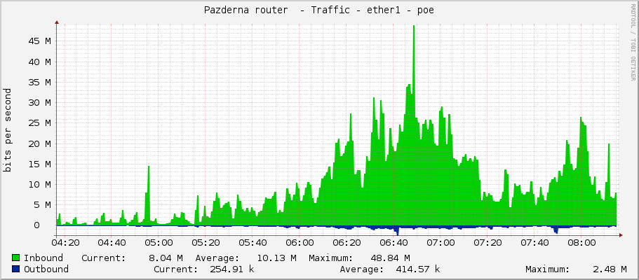 Pazderna router  - Traffic - ether1-Alcoma