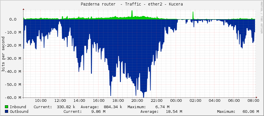 Pazderna router  - Traffic - ether2-Satelit-60g