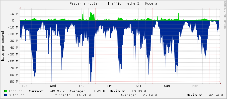 Pazderna router  - Traffic - ether2-Satelit-60g