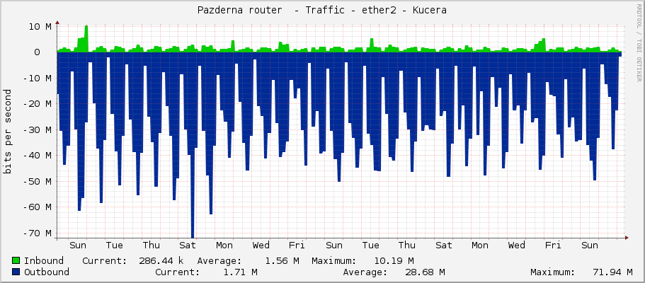 Pazderna router  - Traffic - ether2-Satelit-60g