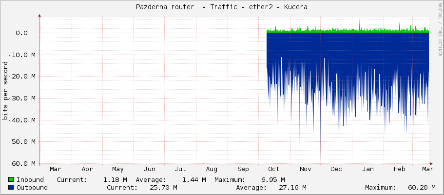 Pazderna router  - Traffic - ether2-Satelit-60g