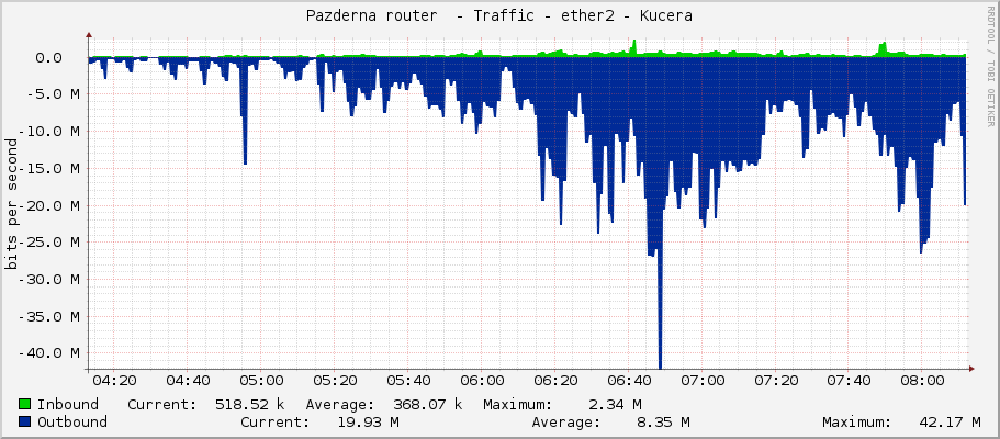 Pazderna router  - Traffic - ether2-Satelit-60g