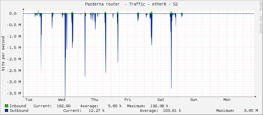 Pazderna router  - Traffic - ether8-LAN