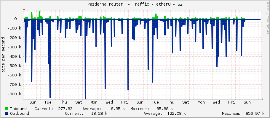 Pazderna router  - Traffic - ether8-LAN