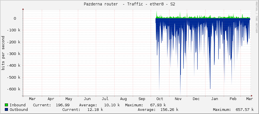 Pazderna router  - Traffic - ether8-LAN