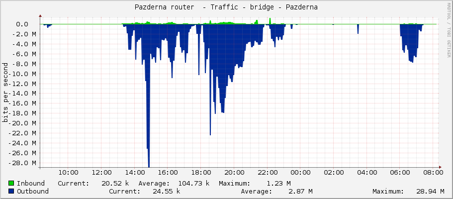 Pazderna router  - Traffic - bridge1-Pazderna