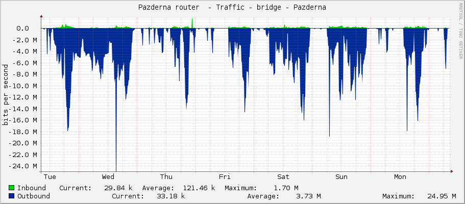 Pazderna router  - Traffic - bridge1-Pazderna