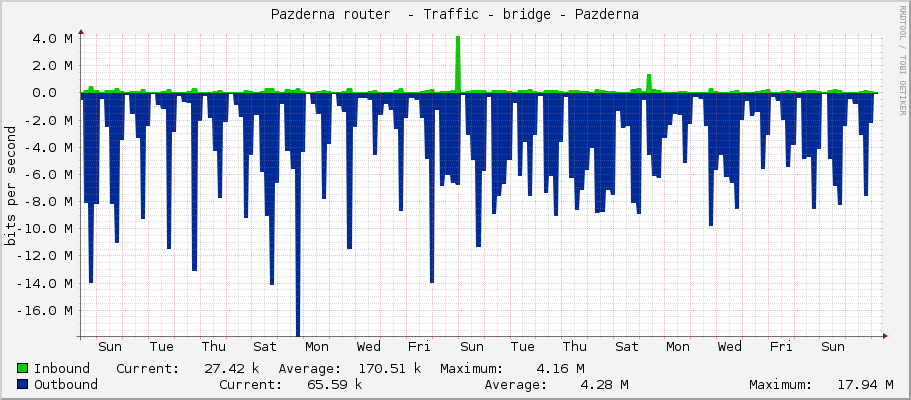 Pazderna router  - Traffic - bridge1-Pazderna