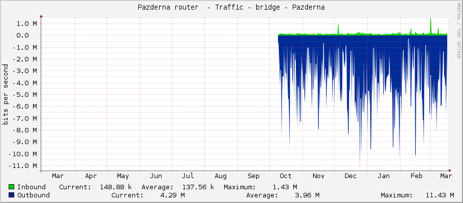 Pazderna router  - Traffic - bridge1-Pazderna