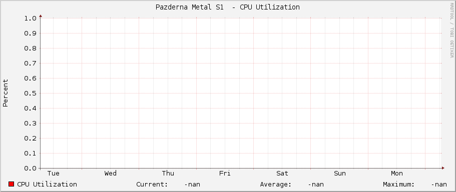 Pazderna Metal S1  - CPU Utilization