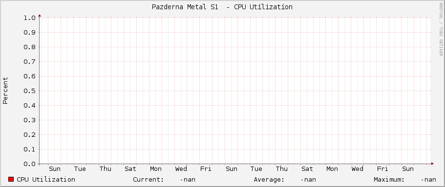 Pazderna Metal S1  - CPU Utilization