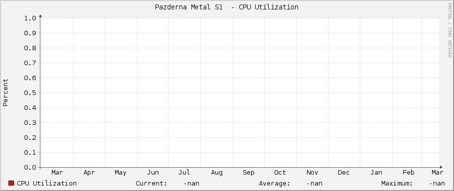 Pazderna Metal S1  - CPU Utilization