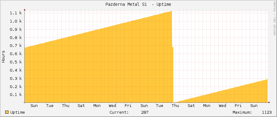 Pazderna Metal S1  - Uptime