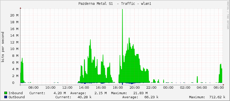 Pazderna Metal S1  - Traffic - |query_ifName|